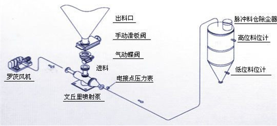 粉體輸送